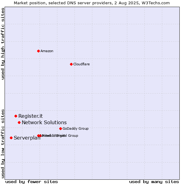 Market position of Network Solutions vs. Register.it vs. Serverplan
