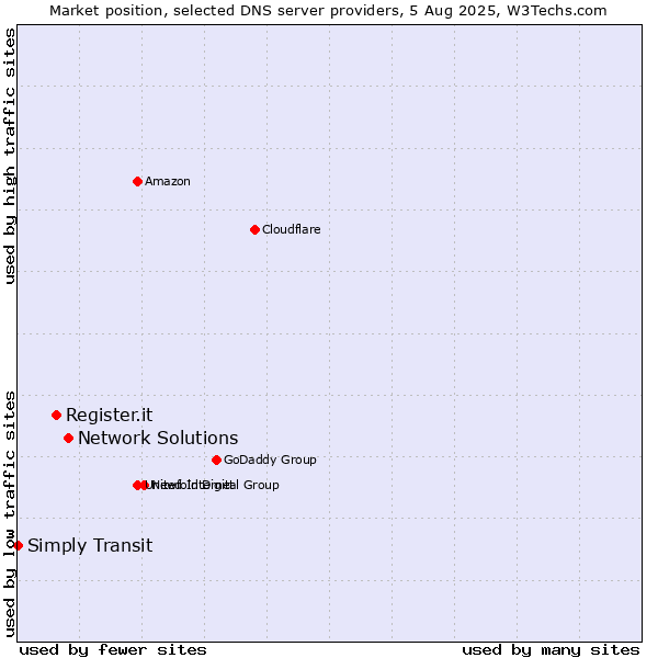 Market position of Network Solutions vs. Register.it vs. Simply Transit