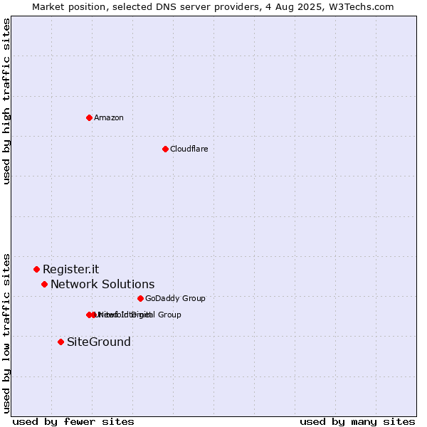 Market position of SiteGround vs. Network Solutions vs. Register.it