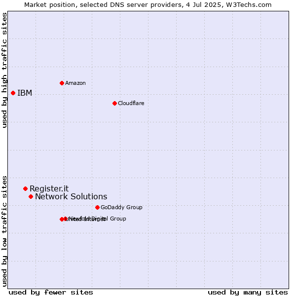 Market position of Network Solutions vs. Register.it vs. IBM
