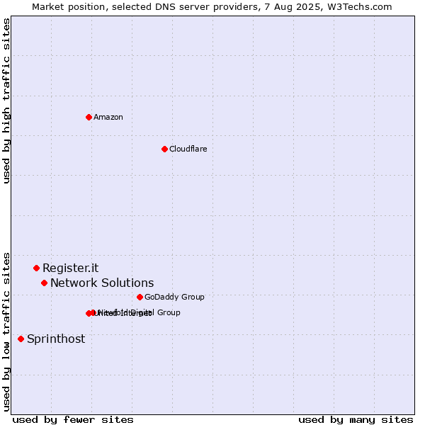 Market position of Network Solutions vs. Register.it vs. Sprinthost