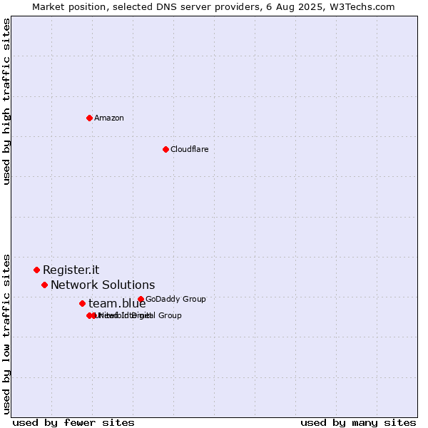 Market position of team.blue vs. Network Solutions vs. Register.it
