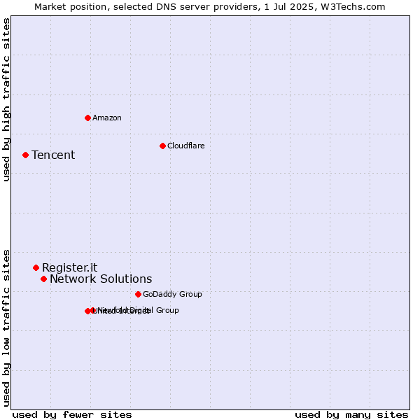 Market position of Network Solutions vs. Register.it vs. Tencent