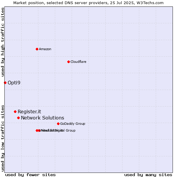 Market position of Network Solutions vs. Register.it vs. Opti9