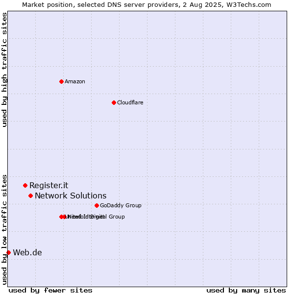 Market position of Network Solutions vs. Register.it vs. Web.de