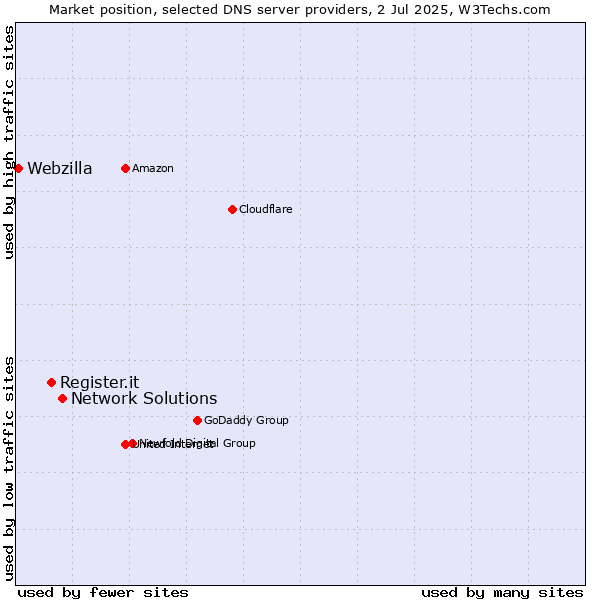 Market position of Network Solutions vs. Register.it vs. Webzilla