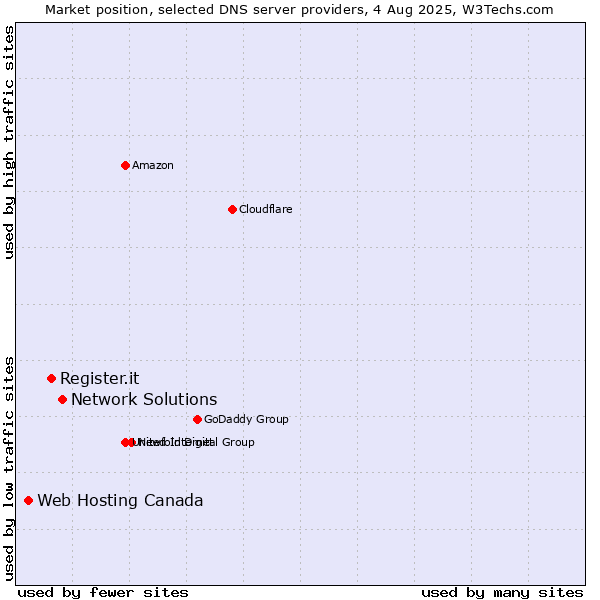 Market position of Network Solutions vs. Register.it vs. Web Hosting Canada