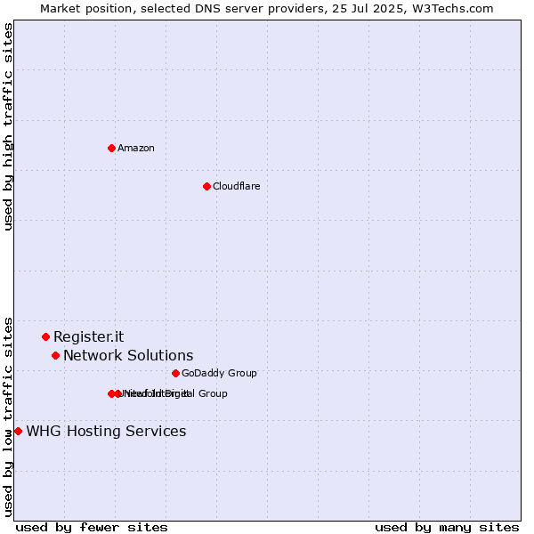 Market position of Network Solutions vs. Register.it vs. WHG Hosting Services