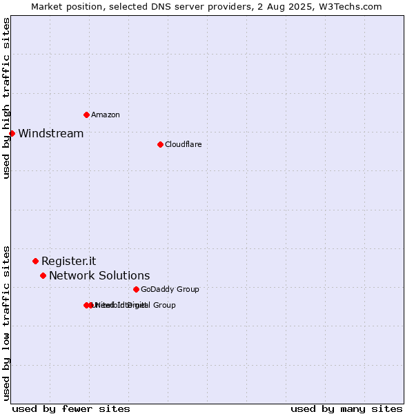 Market position of Network Solutions vs. Register.it vs. Windstream