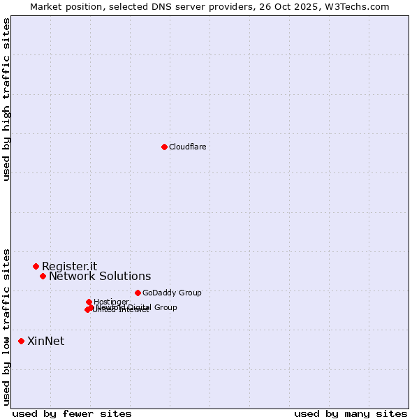 Market position of Network Solutions vs. Register.it vs. XinNet