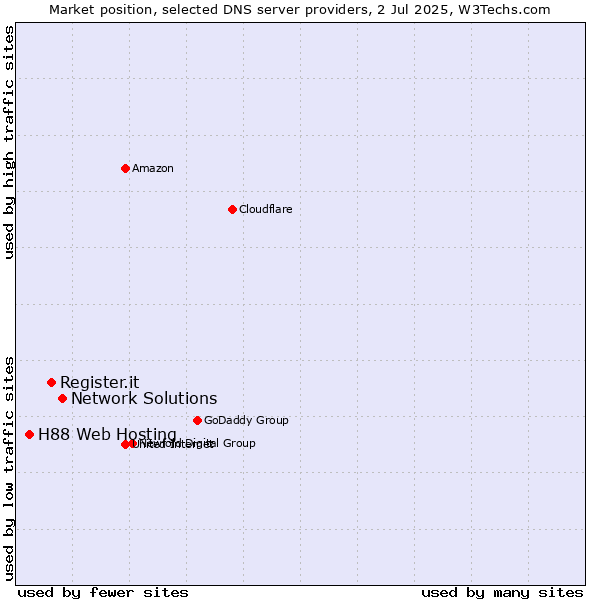 Market position of Network Solutions vs. Register.it vs. H88 Web Hosting