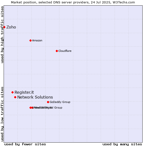 Market position of Network Solutions vs. Register.it vs. Zoho