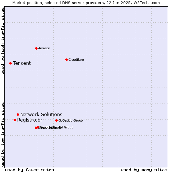 Market position of Network Solutions vs. Registro.br vs. Tencent