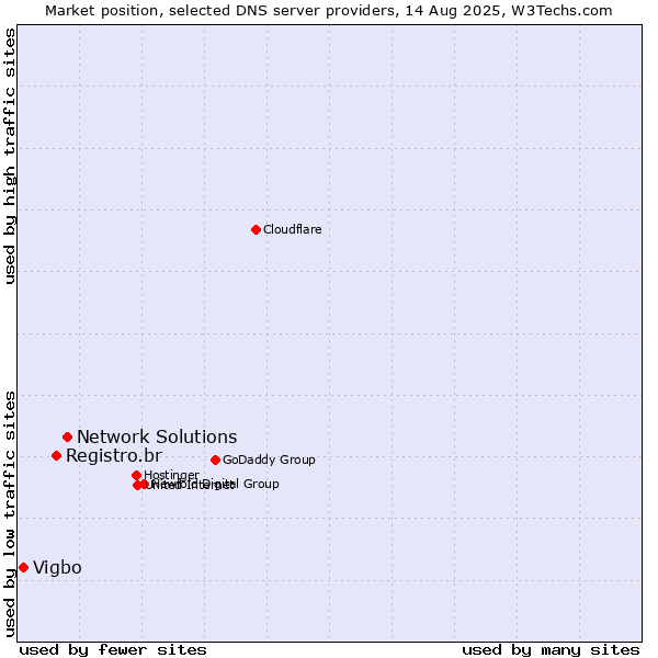 Market position of Network Solutions vs. Registro.br vs. Vigbo