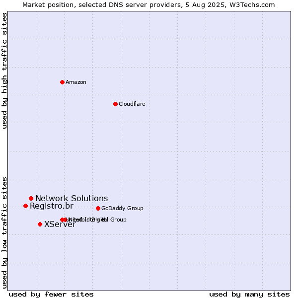 Market position of XServer vs. Network Solutions vs. Registro.br