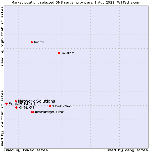 Market position of REG.RU vs. Network Solutions vs. ScalaHosting