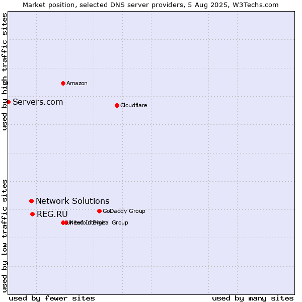 Market position of REG.RU vs. Network Solutions vs. Servers.com
