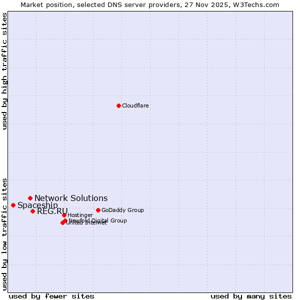 Market position of REG.RU vs. Network Solutions vs. Spaceship