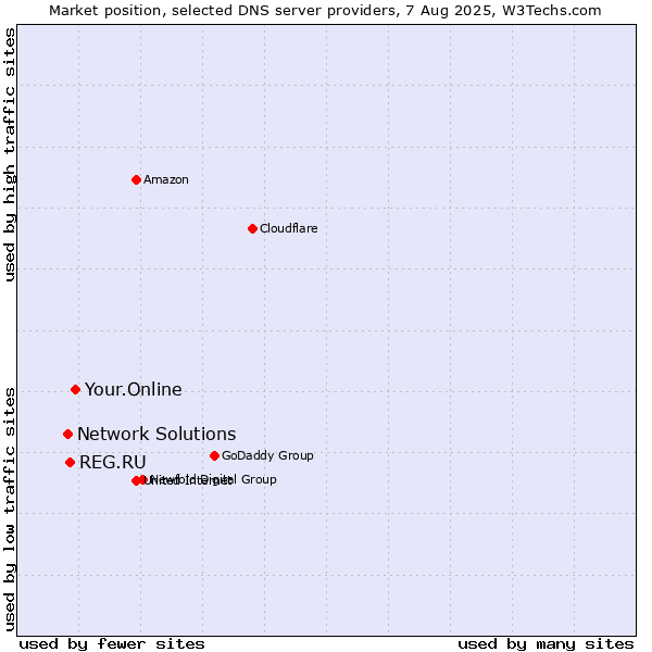 Market position of Your.Online vs. REG.RU vs. Network Solutions