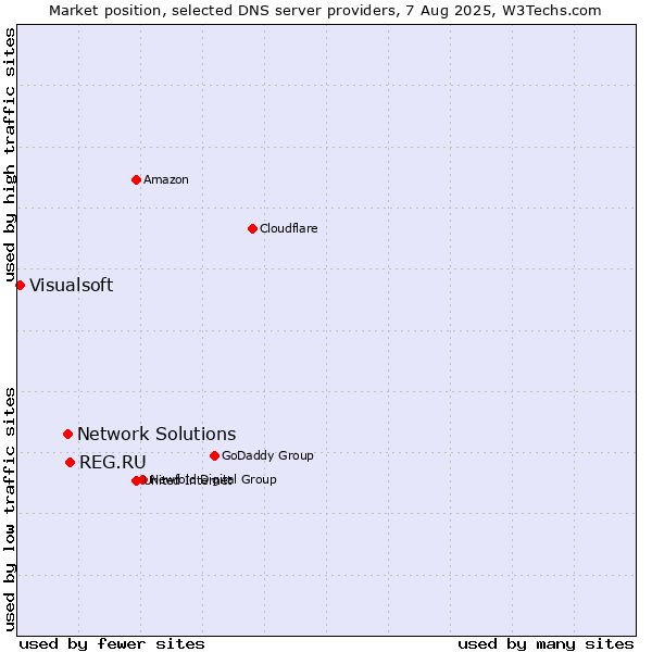 Market position of REG.RU vs. Network Solutions vs. Visualsoft