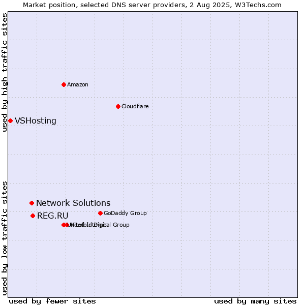 Market position of REG.RU vs. Network Solutions vs. VSHosting