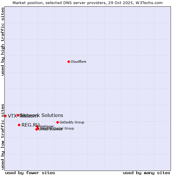 Market position of REG.RU vs. Network Solutions vs. VTX Telecom