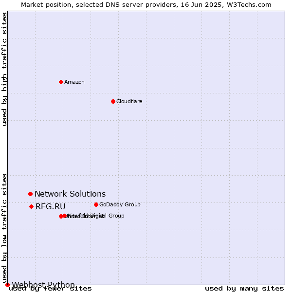 Market position of REG.RU vs. Network Solutions vs. Webhost Python
