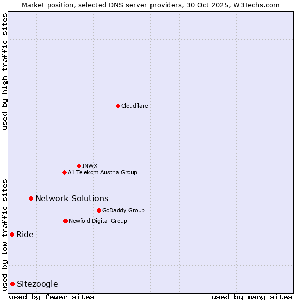 Market position of Network Solutions vs. Sitezoogle vs. Ride