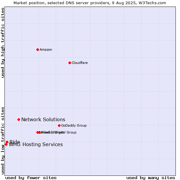Market position of Network Solutions vs. Ride vs. WHG Hosting Services