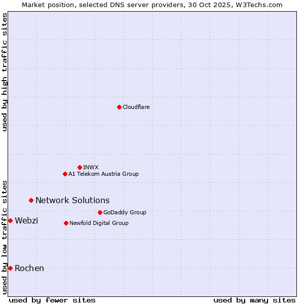 Market position of Network Solutions vs. Webzi vs. Rochen