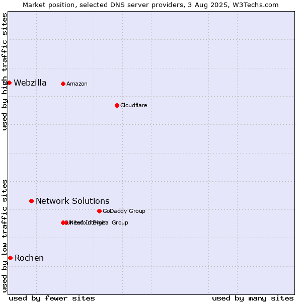 Market position of Network Solutions vs. Rochen vs. Webzilla