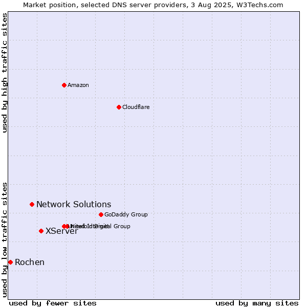 Market position of XServer vs. Network Solutions vs. Rochen
