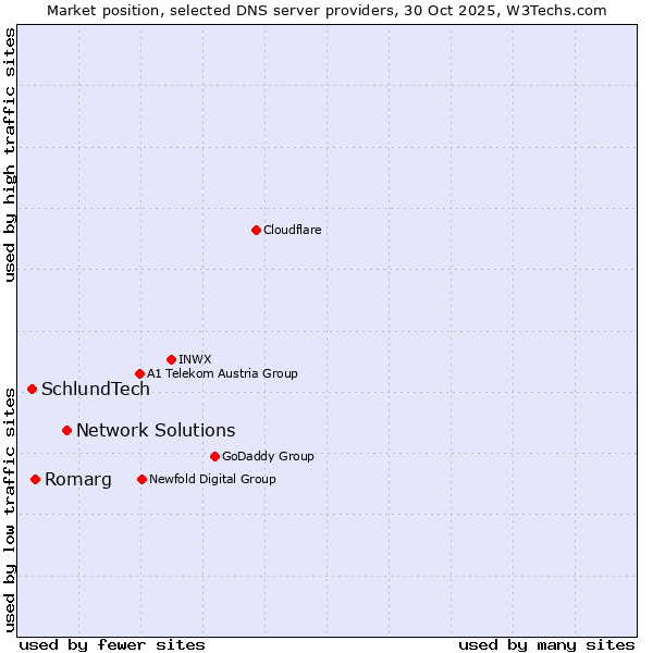 Market position of Network Solutions vs. Romarg vs. SchlundTech