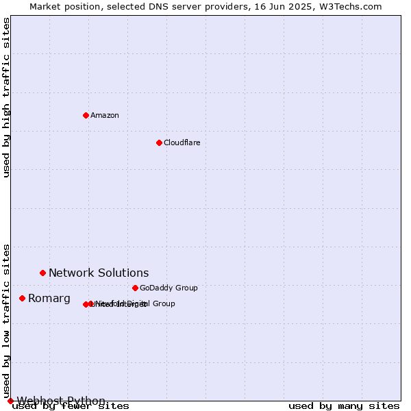 Market position of Network Solutions vs. Romarg vs. Webhost Python