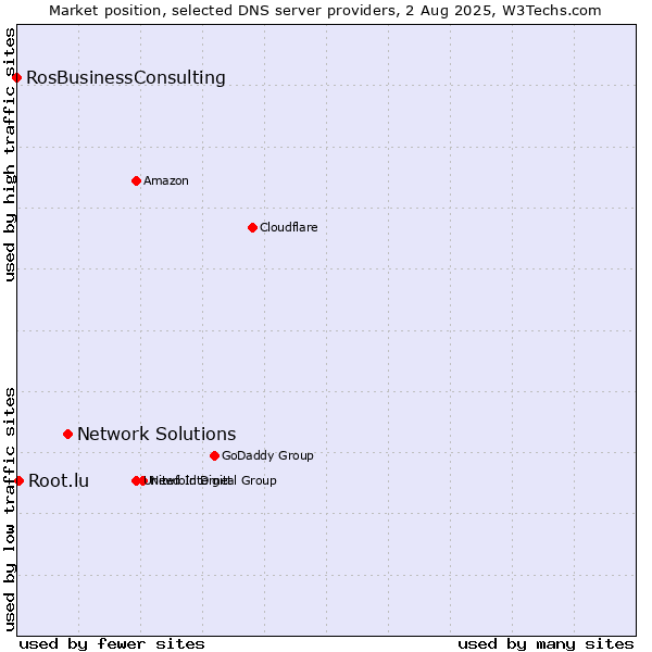 Market position of Network Solutions vs. Root.lu vs. RosBusinessConsulting
