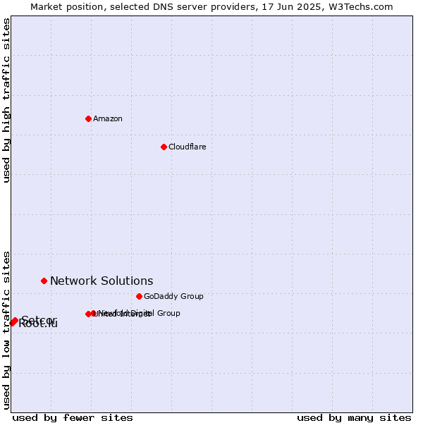 Market position of Network Solutions vs. Setcor vs. Root.lu