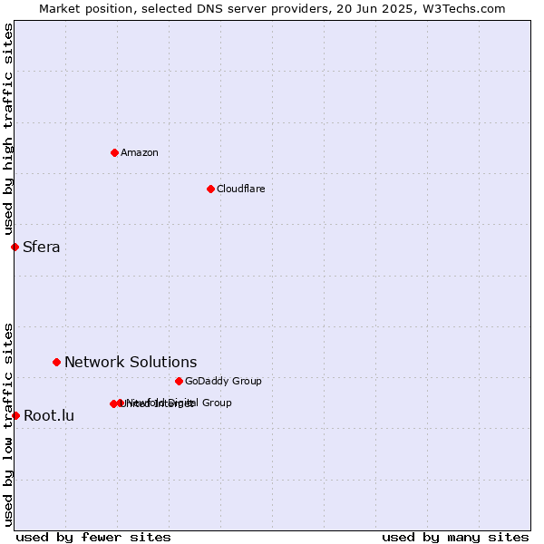 Market position of Network Solutions vs. Root.lu vs. Sfera