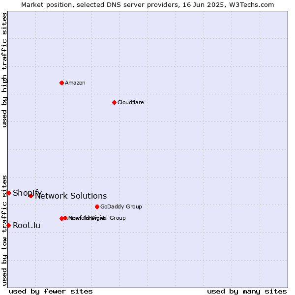 Market position of Network Solutions vs. Root.lu vs. Shopify