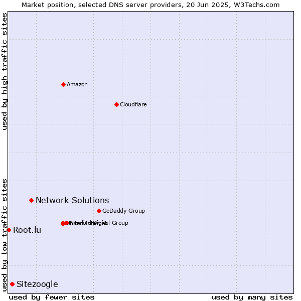 Market position of Network Solutions vs. Sitezoogle vs. Root.lu