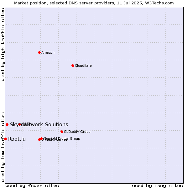 Market position of Network Solutions vs. Skymail vs. Root.lu