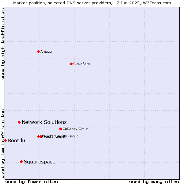 Market position of Squarespace vs. Network Solutions vs. Root.lu