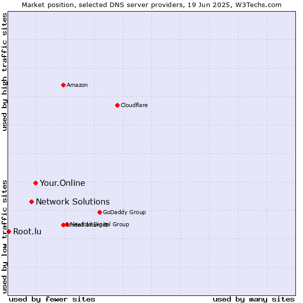Market position of Your.Online vs. Network Solutions vs. Root.lu