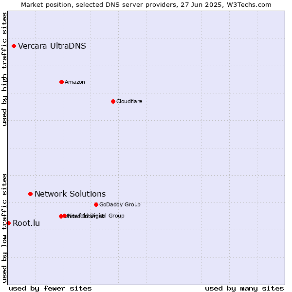 Market position of Network Solutions vs. Vercara UltraDNS vs. Root.lu
