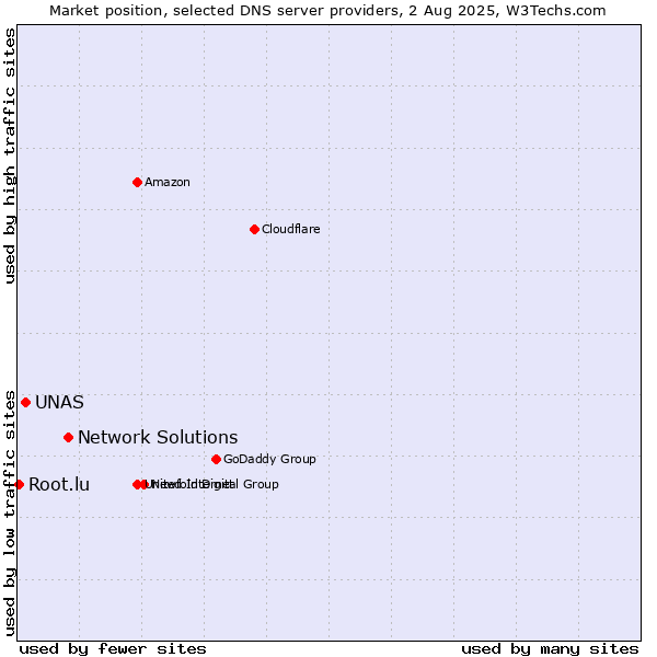 Market position of Network Solutions vs. UNAS vs. Root.lu