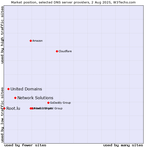 Market position of Network Solutions vs. United Domains vs. Root.lu