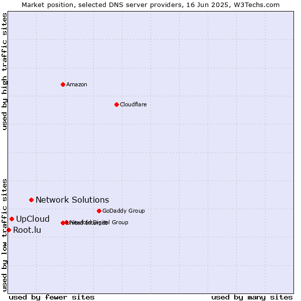 Market position of Network Solutions vs. UpCloud vs. Root.lu