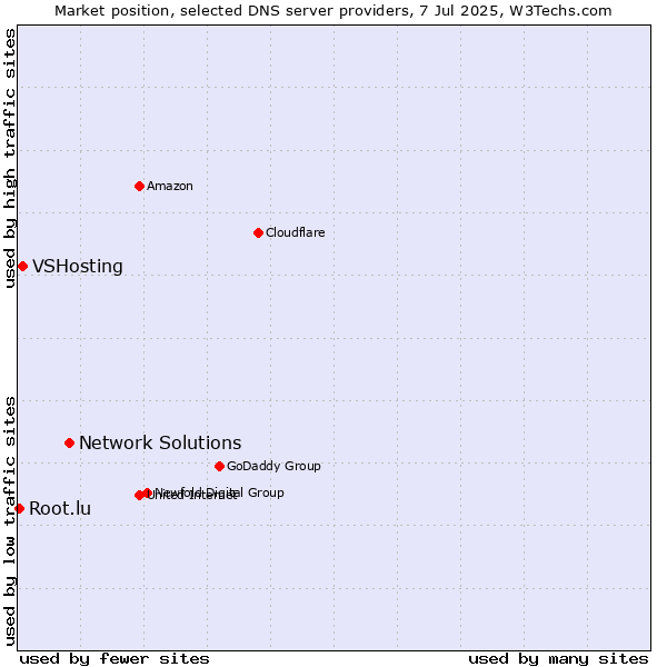 Market position of Network Solutions vs. VSHosting vs. Root.lu