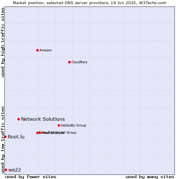 Market position of Network Solutions vs. we22 vs. Root.lu