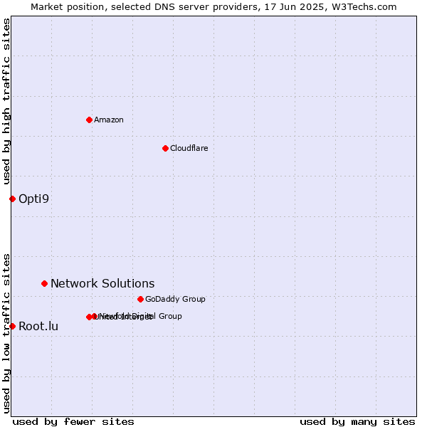 Market position of Network Solutions vs. Opti9 vs. Root.lu