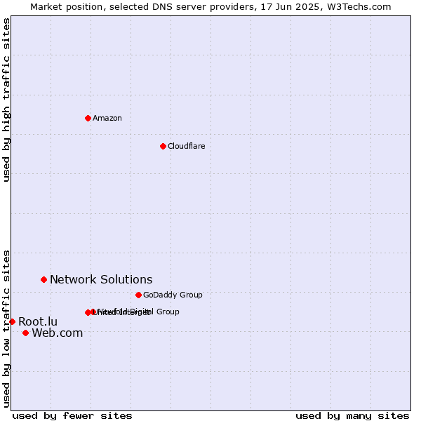 Market position of Network Solutions vs. Web.com vs. Root.lu